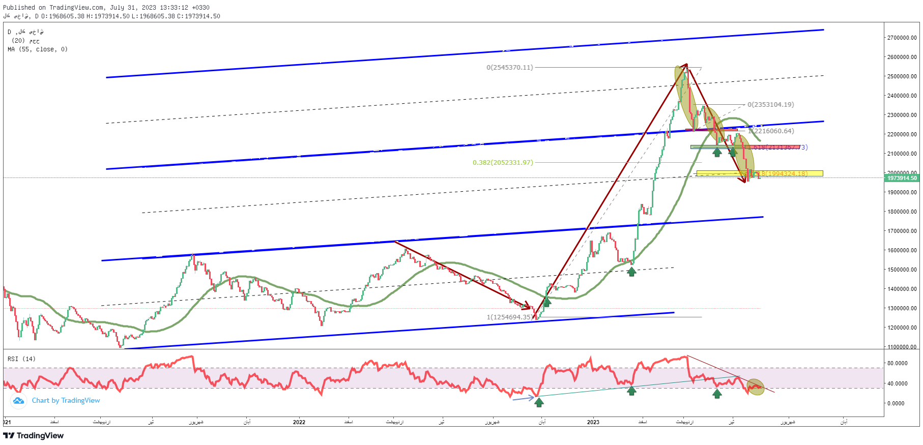 پیش‌بینی بورس فردا ۱۰ مرداد ۱۴۰۲ / سهام‌داران زیر آوار ریزش‌های شاخص