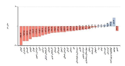 پیش‌بینی پاییز گرم و پربارش برای تهران
