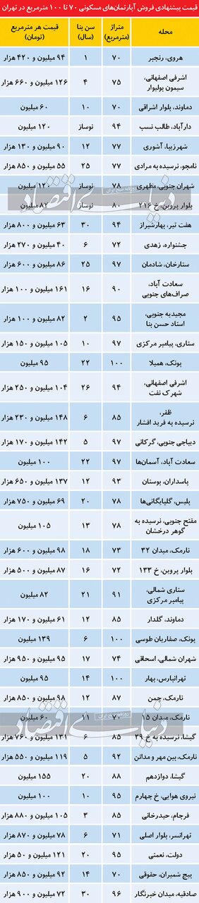 تازه‌ترین قیمت آپارتمان‌های ۷۰تا۱۰۰ متری در تهران/جدول