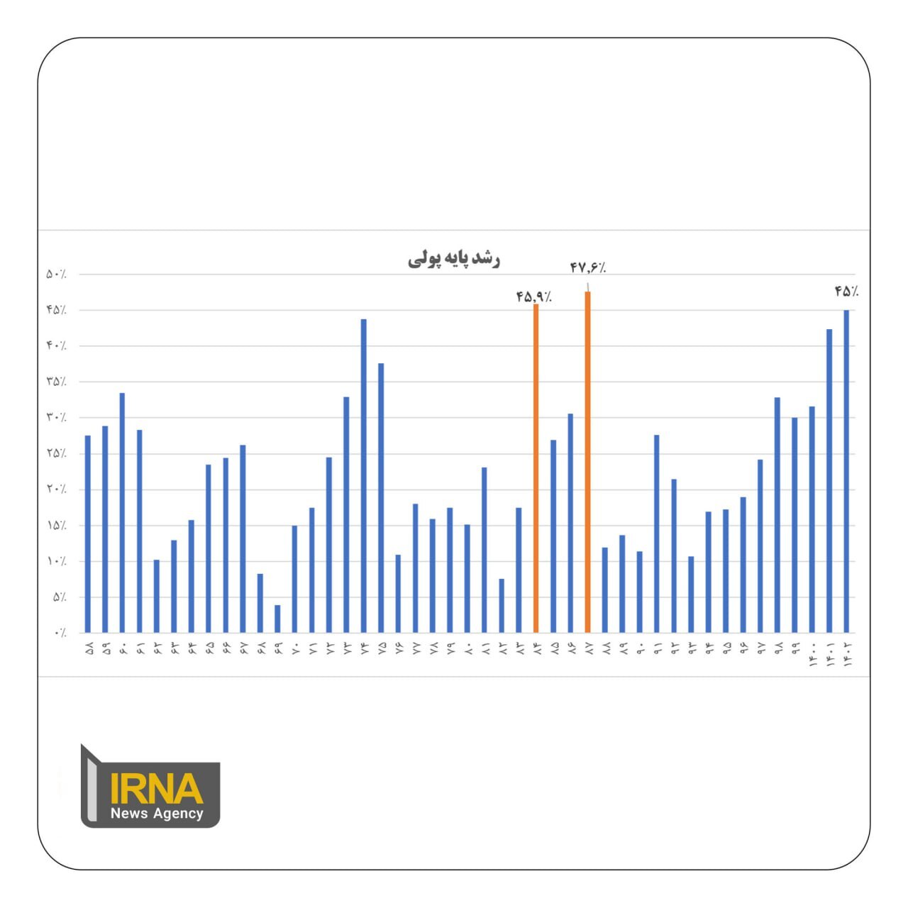 مُهر بطلان بانک مرکزی بر ادعای رئیسی؛ رکورد تاریخی رشد پایه پولی مربوط به کدام دولت است؟