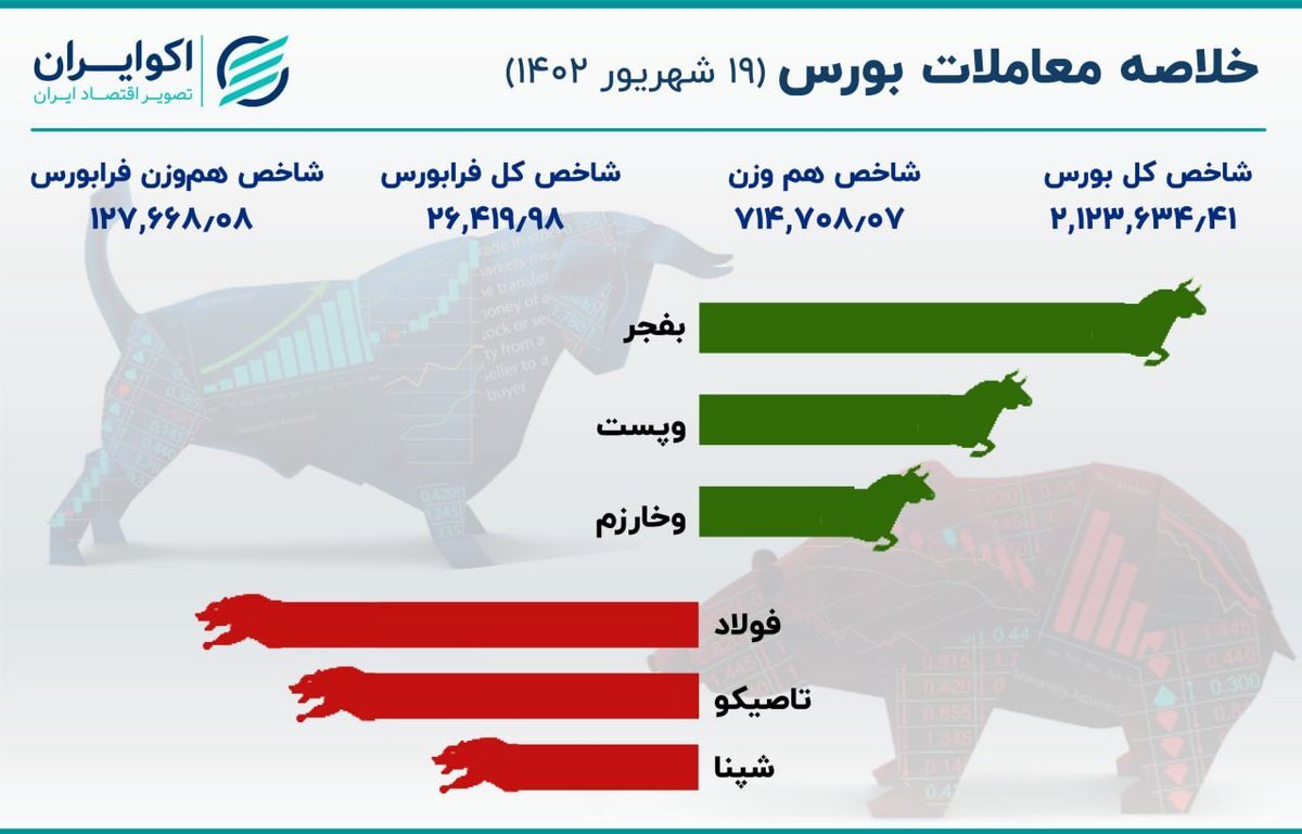 شاخص بورس؛ ۵ هزار پله پایین‌تر