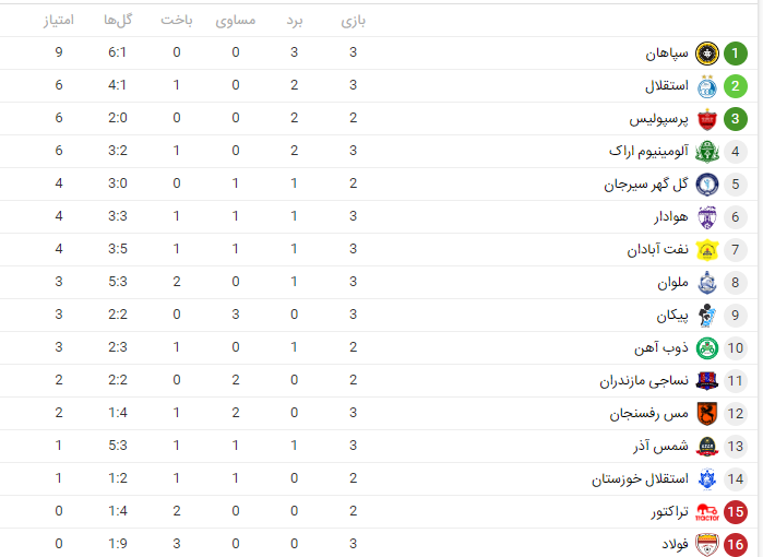 جدول لیگ برتر فوتبال| سپاهان به تنهایی صدرنشین شد جدول لیگ برتر فوتبال| سپاهان به تنهایی صدرنشین شد