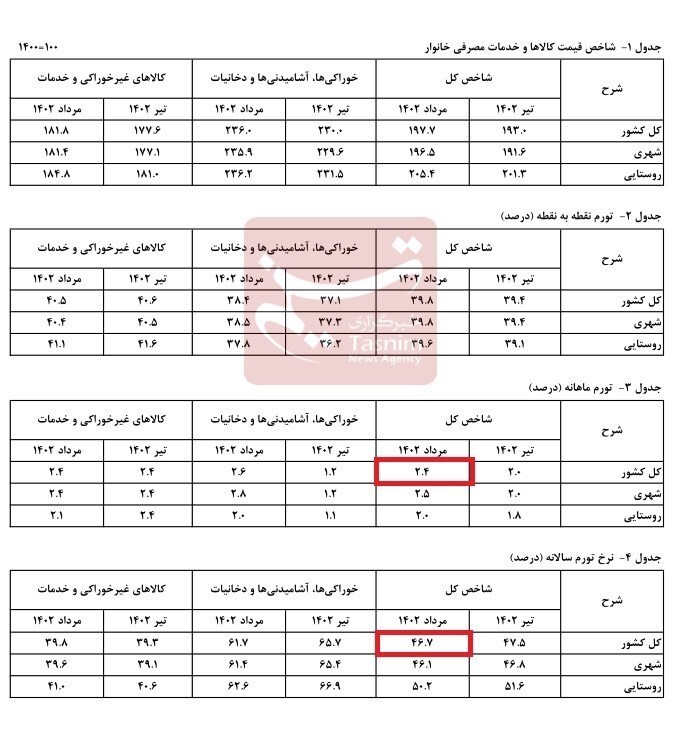 نشت تورم از مرکز آمار؛ رشد دمای قیمت‌ها در چله تابستان