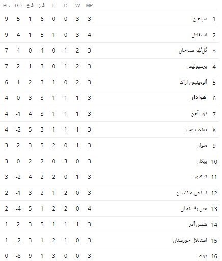 جدول لیگ برتر فوتبال| صعود استقلال به رده دوم و جدایی تراکتور از جمع قعرنشینان