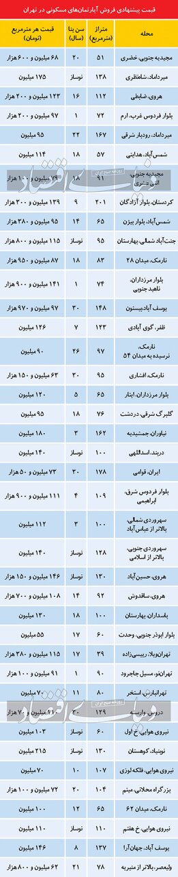 تازه‌ترین قیمت مسکن در نقاط محتلف تهران/جدول