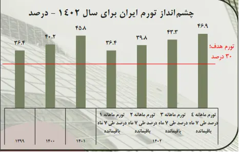 ۴ سناریو تورمی در سال ۱۴۰۲