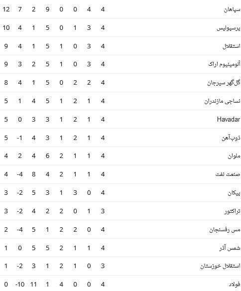 جدول لیگ برتر فوتبال| صعود پرسپولیس به رده دوم و حضور آلومینیوم در جمع مدعیان