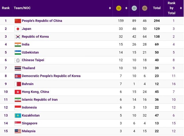 جدول مدالی روز دهم بازی‌های آسیایی + برنامه مسابقات ایران در روز یازدهم