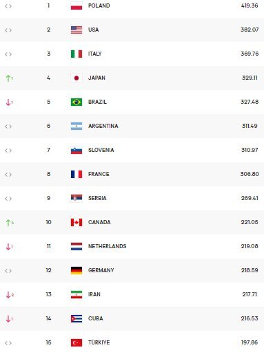 سقوط آزاد والیبال ایران در رنکینگ جهانی/ ژاپن یک پله صعود کرد سقوط آزاد والیبال ایران در رنکینگ جهانی/ ژاپن یک پله صعود کرد