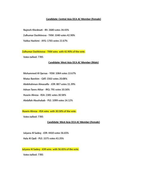 شکست احسان حدادی و نجمه خدمتی در انتخابات کمیسیون ورزشکاران آسیا شکست احسان حدادی و نجمه خدمتی در انتخابات کمیسیون ورزشکاران آسیا