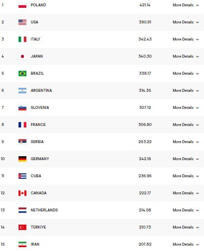 سقوط مجدد والیبال ایران در ردهبندیجهانی سقوط مجدد والیبال ایران در ردهبندیجهانی