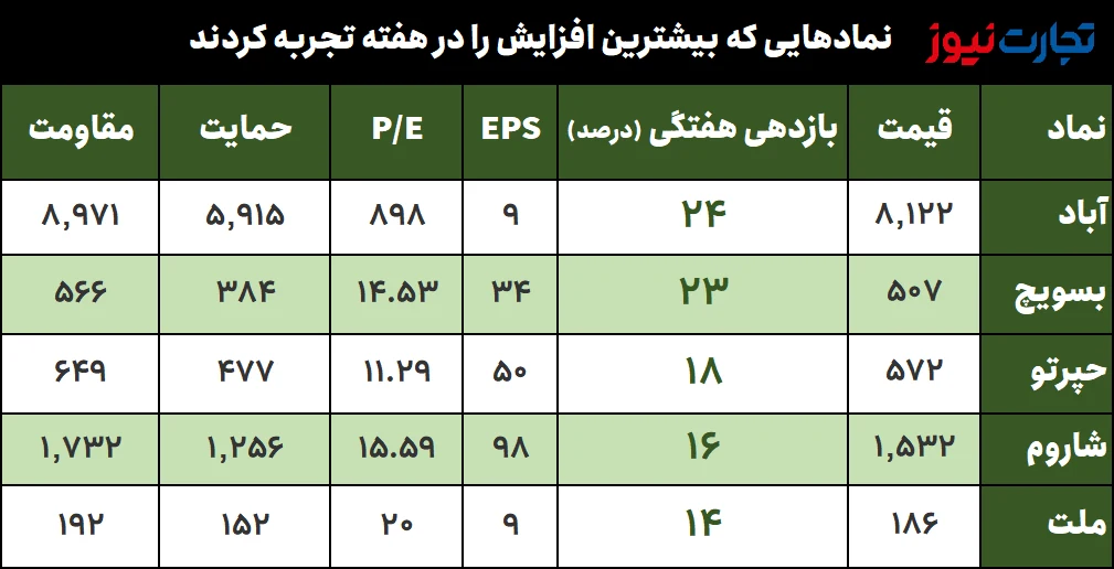 بیشترین و کمترین بازدهی نمادهای بورس در هفته سوم مهرماه/ سدشت؛ بازنده بزرگ بازار سهام!