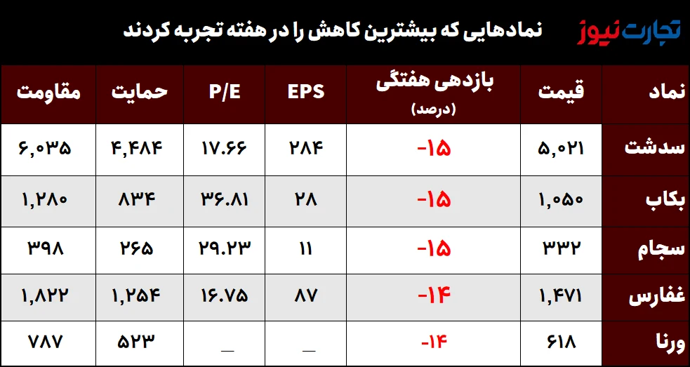 بیشترین و کمترین بازدهی نمادهای بورس در هفته سوم مهرماه/ سدشت؛ بازنده بزرگ بازار سهام!