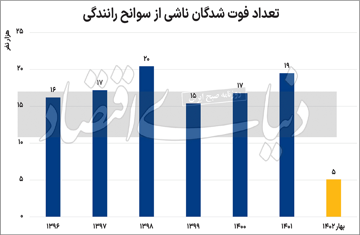فوتیهای رانندگی در ایران بالاتر از جنگ فوتیهای رانندگی در ایران بالاتر از جنگ