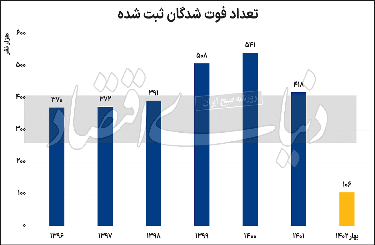 فوتیهای رانندگی در ایران بالاتر از جنگ فوتیهای رانندگی در ایران بالاتر از جنگ