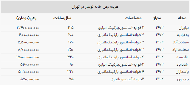 برای رهن کامل یک خانه نوساز در تهران چقدر بودجه لازم است؟ برای رهن کامل یک خانه نوساز در تهران چقدر بودجه لازم است؟