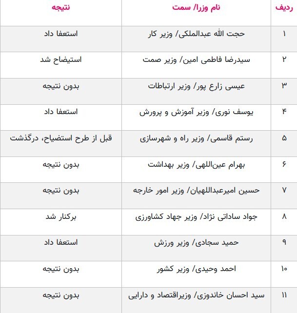استیضاحهای نمایشی در سالِ انتخابات /هیئت رئیسه سد راه استیضاح وزرا؟ استیضاحهای نمایشی در سالِ انتخابات /هیئت رئیسه سد راه استیضاح وزرا؟