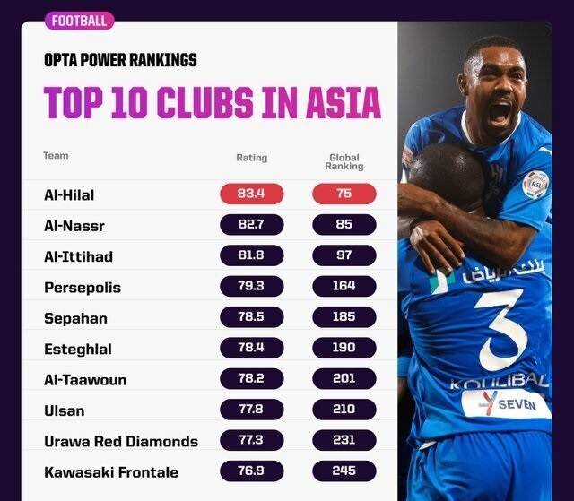 عکس| جایگاه تیمهای عربستانی در مقایسه با تیمهای ایرانی عکس| جایگاه تیمهای عربستانی در مقایسه با تیمهای ایرانی