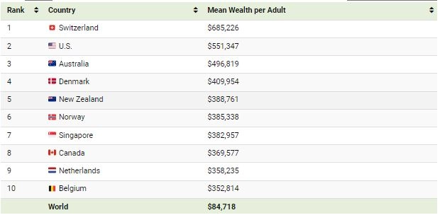 کدام کشورها میلیونر بیشتری دارند؟ کدام کشورها میلیونر بیشتری دارند؟