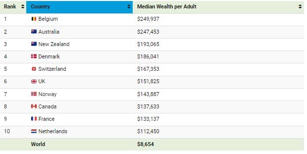 کدام کشورها میلیونر بیشتری دارند؟ کدام کشورها میلیونر بیشتری دارند؟