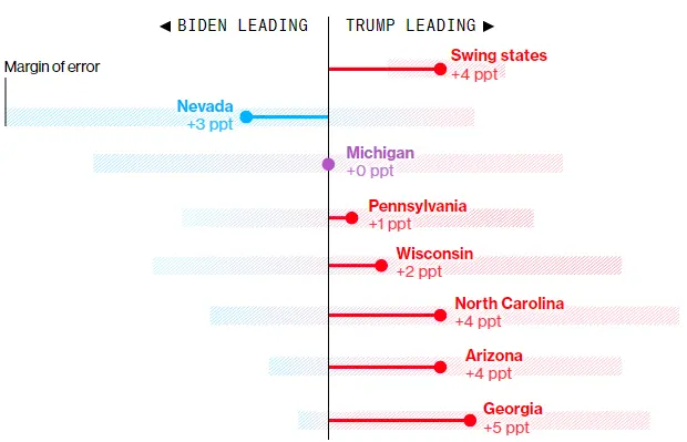 یک نظرسنجی: ترامپ در انتخابات پیروز میشود یک نظرسنجی: ترامپ در انتخابات پیروز میشود