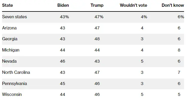 یک نظرسنجی: ترامپ در انتخابات پیروز میشود یک نظرسنجی: ترامپ در انتخابات پیروز میشود