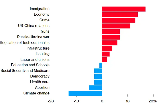 یک نظرسنجی: ترامپ در انتخابات پیروز میشود یک نظرسنجی: ترامپ در انتخابات پیروز میشود