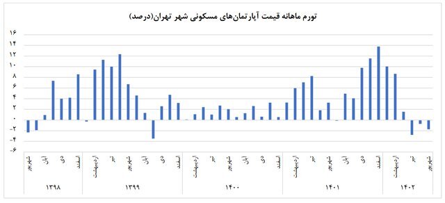 سومین عقبگرد بازار مسکن سومین عقبگرد بازار مسکن