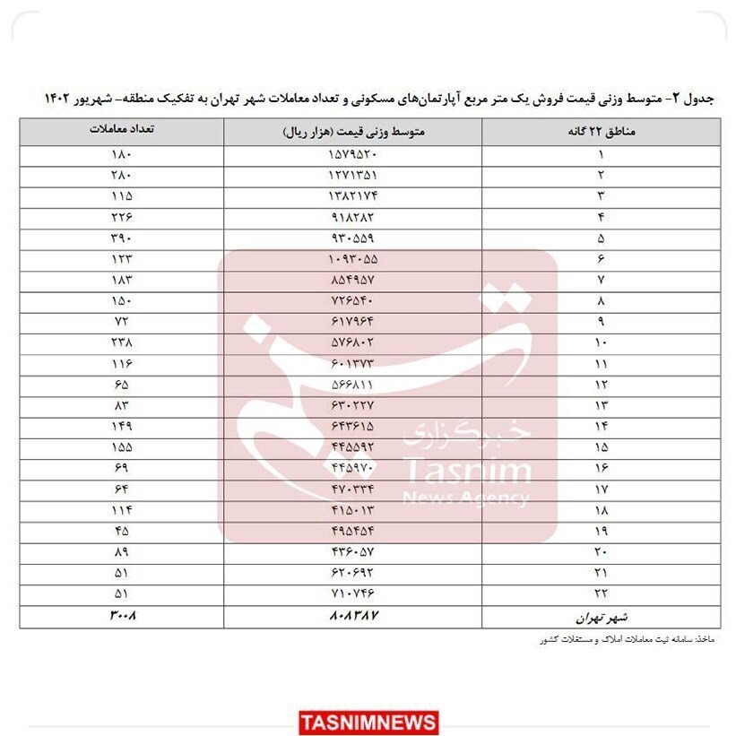 اختلاف ۱۱۶ میلیونی قیمت مسکن در ۲۲ منطقه تهران