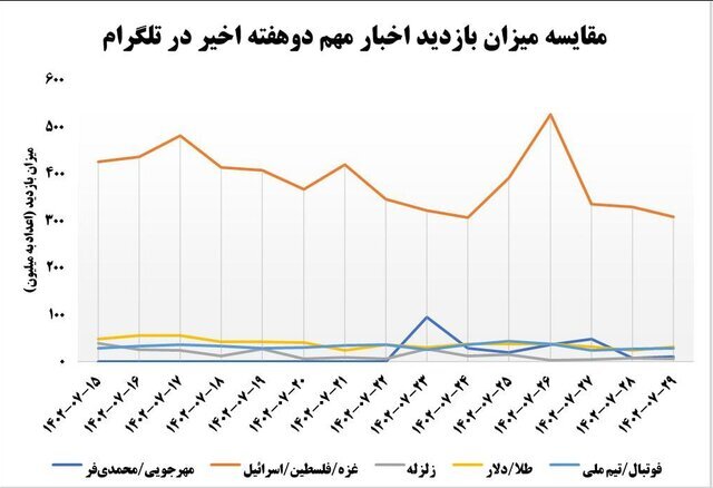 قتل مهرجویی، جنگ غزه و بازی تیم ملی؛ کدام یک بیشتر مورد توجه ایرانیان بوده است؟ قتل مهرجویی، جنگ غزه و بازی تیم ملی؛ کدام یک بیشتر مورد توجه ایرانیان بوده است؟