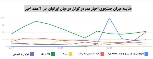 قتل مهرجویی، جنگ غزه و بازی تیم ملی؛ کدام یک بیشتر مورد توجه ایرانیان بوده است؟ قتل مهرجویی، جنگ غزه و بازی تیم ملی؛ کدام یک بیشتر مورد توجه ایرانیان بوده است؟