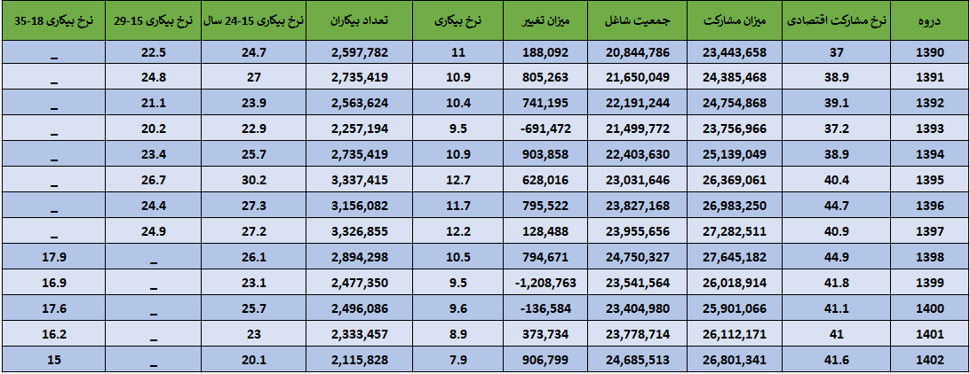 نرخ بیکاری و اشتغال دولت را فریب ندهد! نرخ بیکاری و اشتغال دولت را فریب ندهد!