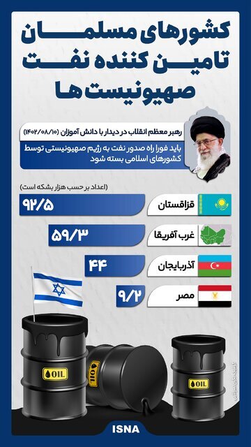 کدام کشورهای مسلمان به اسرائیل نفت می فروشند؟ کدام کشورهای مسلمان به اسرائیل نفت می فروشند؟