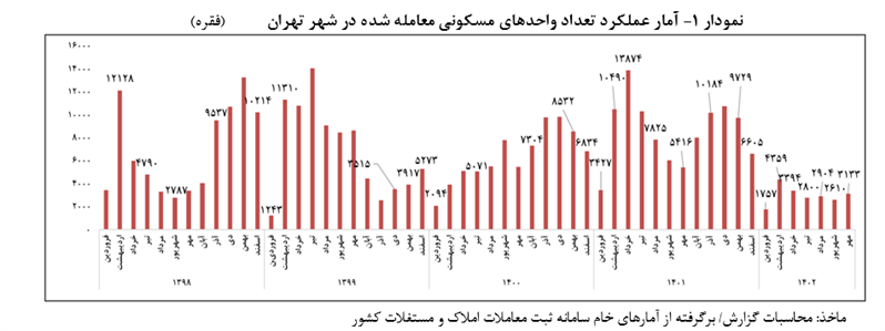 کاهشی شدن روند قیمت مسکن در تابستان
