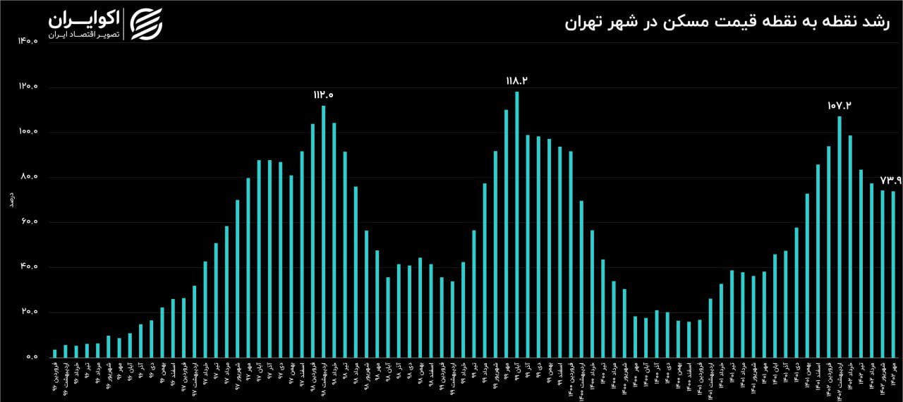 رکود مسکن تهران به استناد آمار