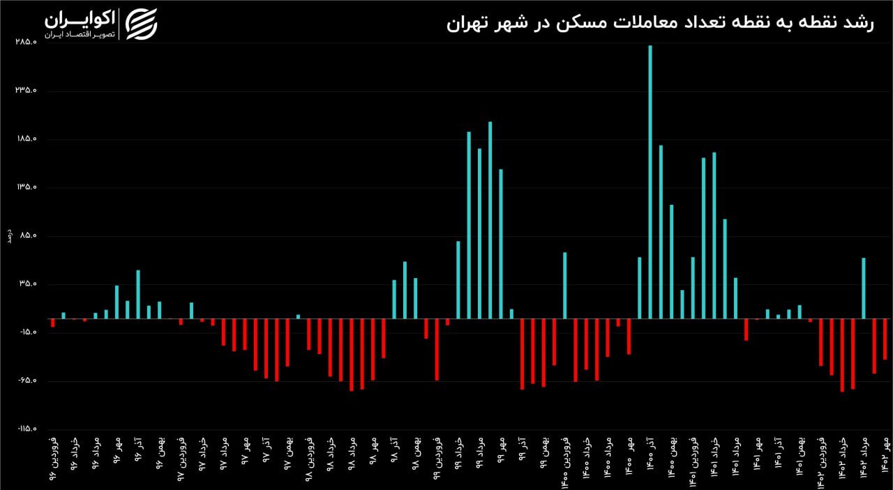رکود مسکن تهران به استناد آمار