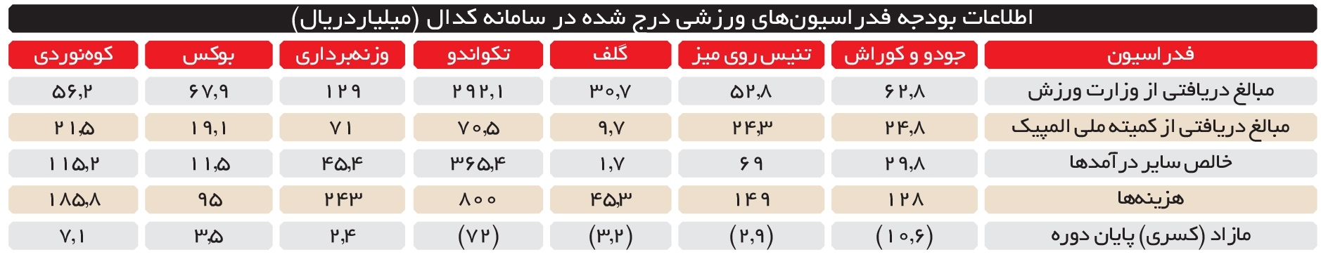 عکس| وقتی قیمت اتومبیل فوتبالیستها ۵ برابر بودجه فدراسیونهاست! عکس| وقتی قیمت اتومبیل فوتبالیستها ۵ برابر بودجه فدراسیونهاست!