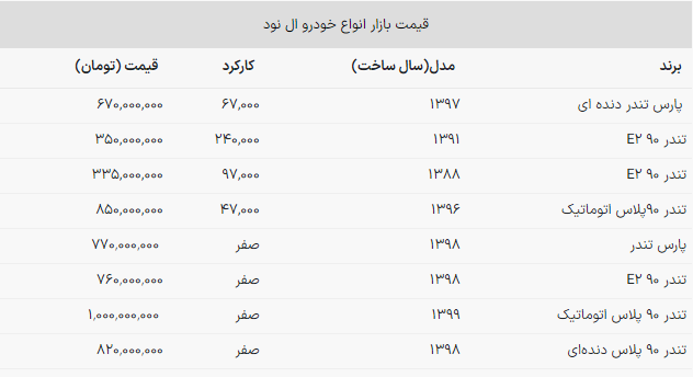 قیمت تندر ۹۰ پلاس اتوماتیک ثابت ماند + جدول قیمت قیمت تندر ۹۰ پلاس اتوماتیک ثابت ماند + جدول قیمت