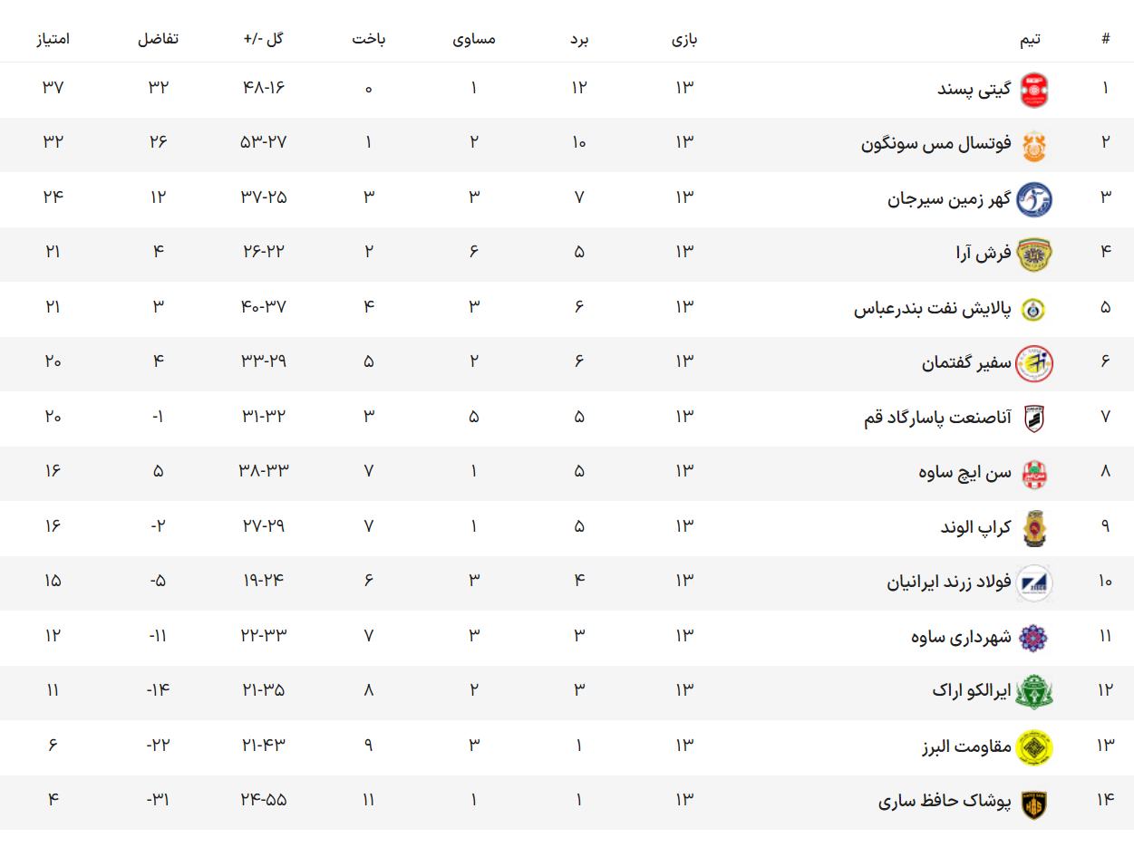گیتیپسند اصفهان برنده الکلاسیکوی فوتسال ایران شد گیتیپسند اصفهان برنده الکلاسیکوی فوتسال ایران شد