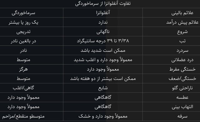 آنفلوانزا در راس ویروسهای تنفسی در گردش / آخرین وضعیت شیوع کرونا آنفلوانزا در راس ویروسهای تنفسی در گردش / آخرین وضعیت شیوع کرونا