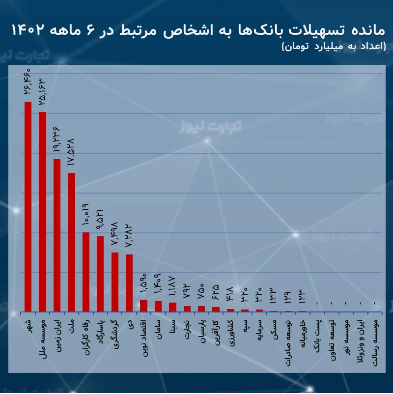 خودیها ۳۰ هزار و ۳۸۰ میلیارد تومان وام گرفتند خودیها ۳۰ هزار و ۳۸۰ میلیارد تومان وام گرفتند