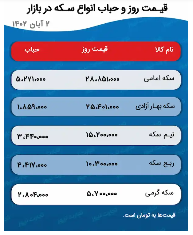 پیش بینی قیمت طلا و سکه ۳ آبان ۱۴۰۲؛ مسیر سکه امامی از سایر قطعات جدا شد