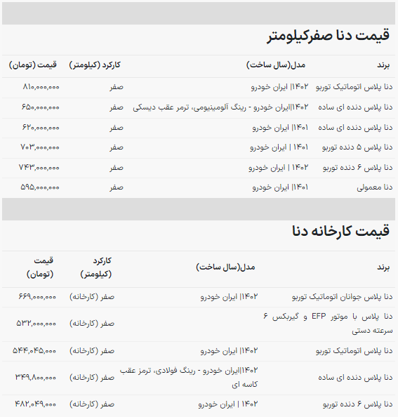 ورق بازار خودرو برگشت؛ رکوردشکنی قیمت دنا! ورق بازار خودرو برگشت؛ رکوردشکنی قیمت دنا!