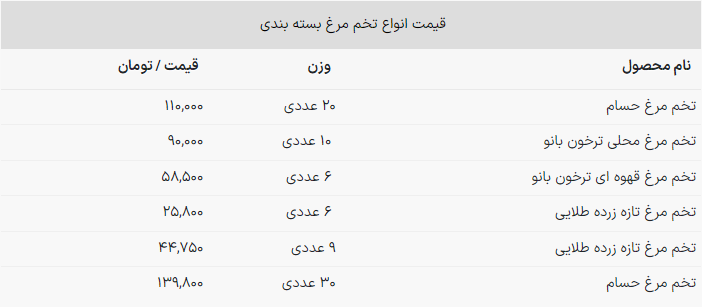 قیمت هر دانه تخم مرغ امروز چند؟ قیمت هر دانه تخم مرغ امروز چند؟