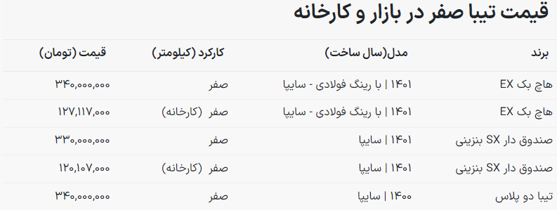 صعود غیرمنتظره قیمت تیبا در بازار خودرو + جدول قیمتی صعود غیرمنتظره قیمت تیبا در بازار خودرو + جدول قیمتی