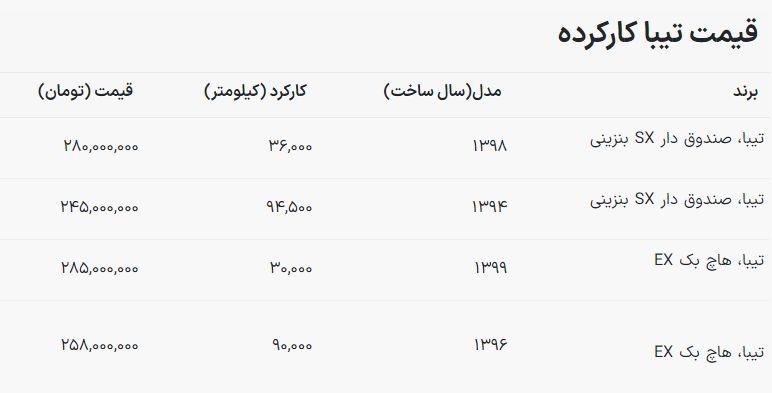 صعود غیرمنتظره قیمت تیبا در بازار خودرو + جدول قیمتی صعود غیرمنتظره قیمت تیبا در بازار خودرو + جدول قیمتی