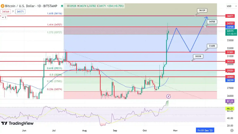 پیش بینی قیمت بیت کوین؛ هدف ۳۶ هزار دلار در انتظار خریداران بازار پیش بینی قیمت بیت کوین؛ هدف ۳۶ هزار دلار در انتظار خریداران بازار