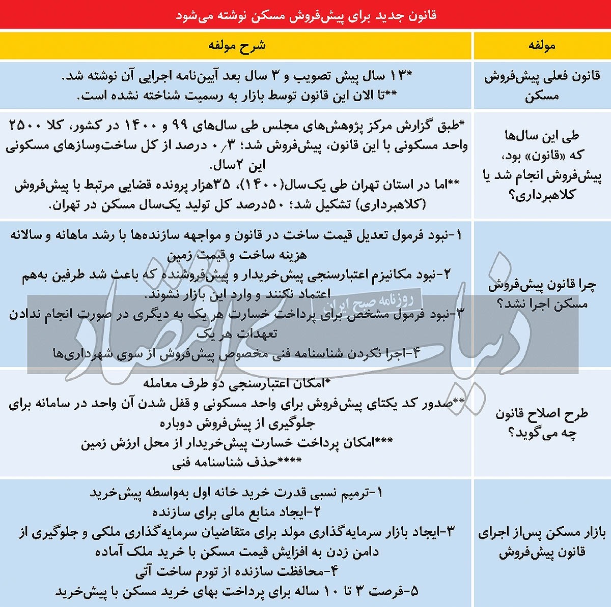 کلید پیشخرید خانه اول/ «کلاهبرداری» جای «پیشفروش» را گرفت کلید پیشخرید خانه اول/ «کلاهبرداری» جای «پیشفروش» را گرفت