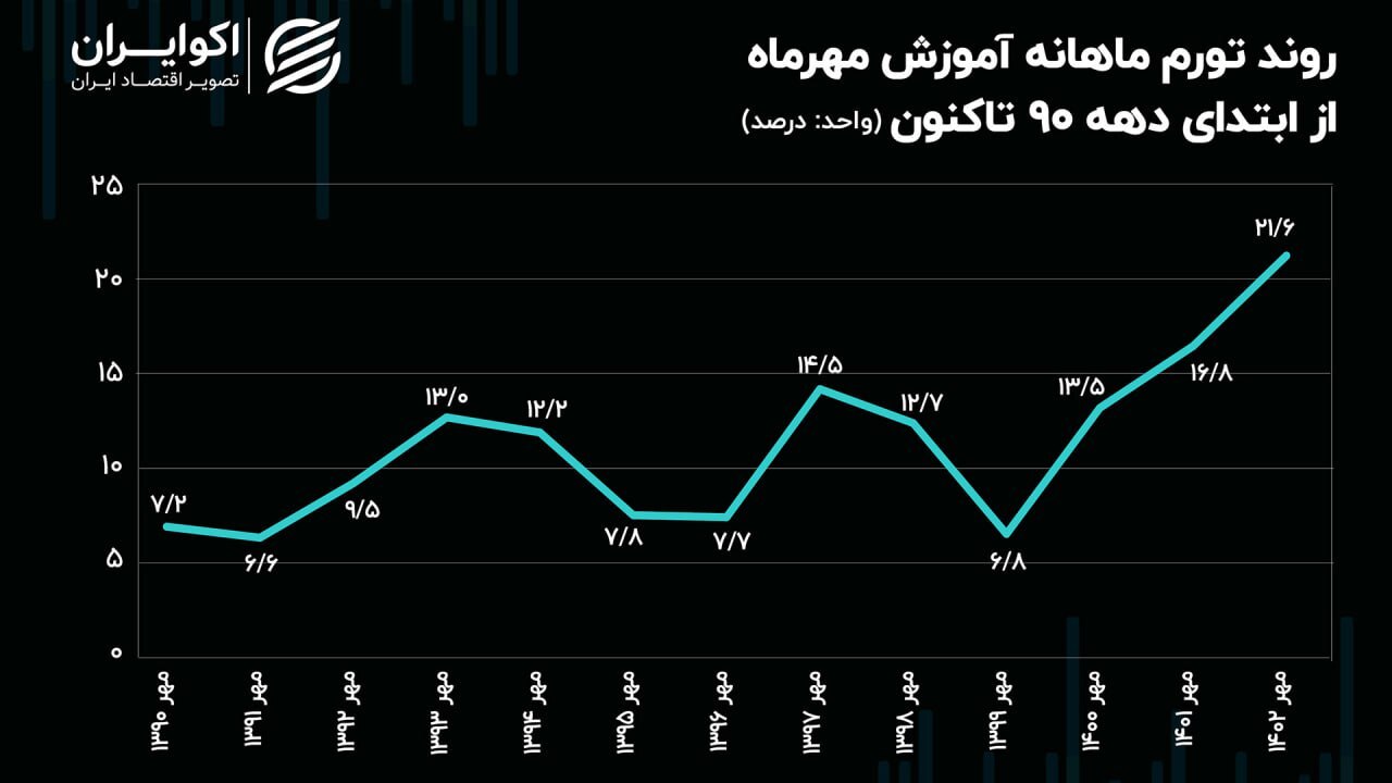 خوب، بد، زشت؛ سه چهره تورم در مهر خوب، بد، زشت؛ سه چهره تورم در مهر