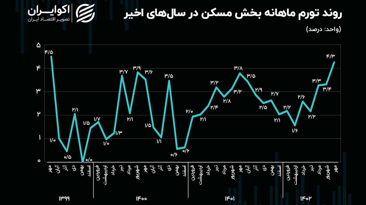 خوب، بد، زشت؛ سه چهره تورم در مهر خوب، بد، زشت؛ سه چهره تورم در مهر